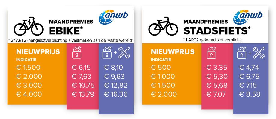 Maandpremies van een verzekering bij de ANWB voor de e-bike en stadsfiets
