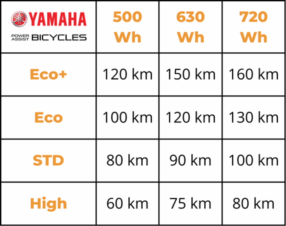 Yamaha Accu Actieradius