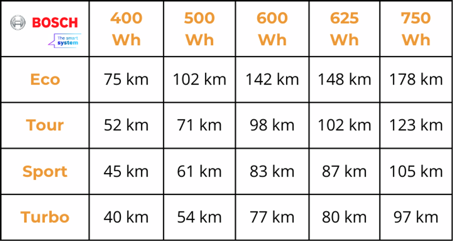 Bosch Smart Accu actieradius