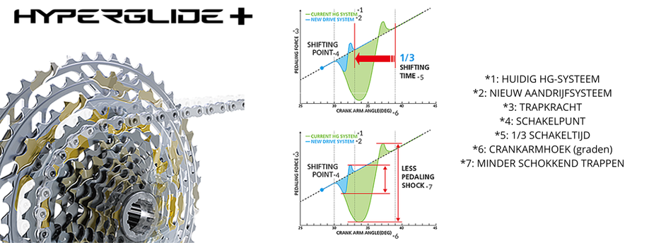 Shimano Hyperglide+ technologie op cassette met grafieken over vergelijking met normale schakelgroepen ten opzicht van Hyperglide+