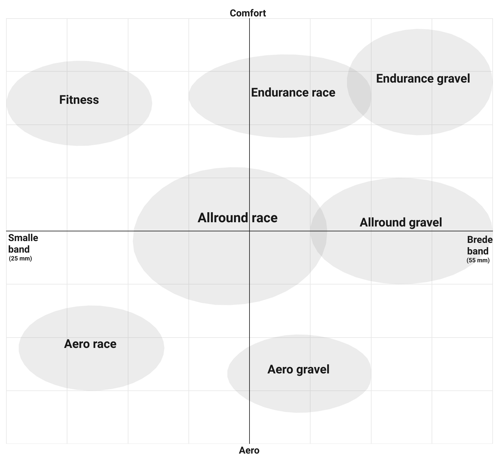 Scatterplot met typen race- en gravelfietsen