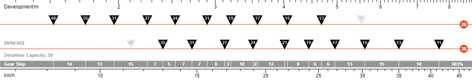 2x11 versnellingsgroep schakelbereik verdeling