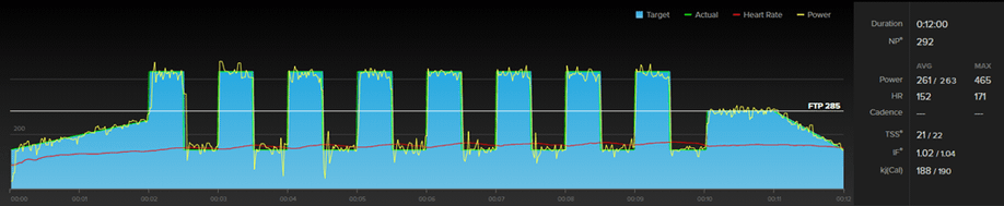 Vermogenscurve van de Wahoo Kickr Core in TrainerRoad met verschillende pieken en dalen van een interval