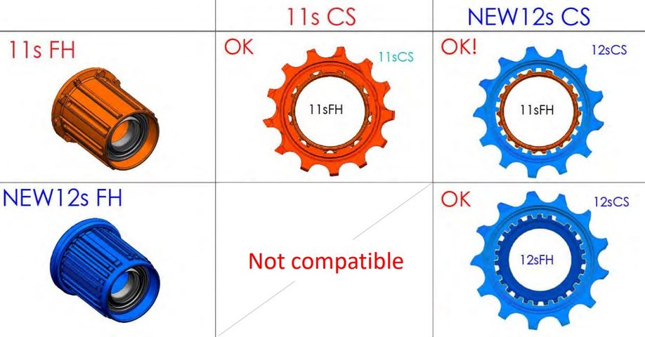 Nieuwe body van Shimano 12-speed compatibiliteit