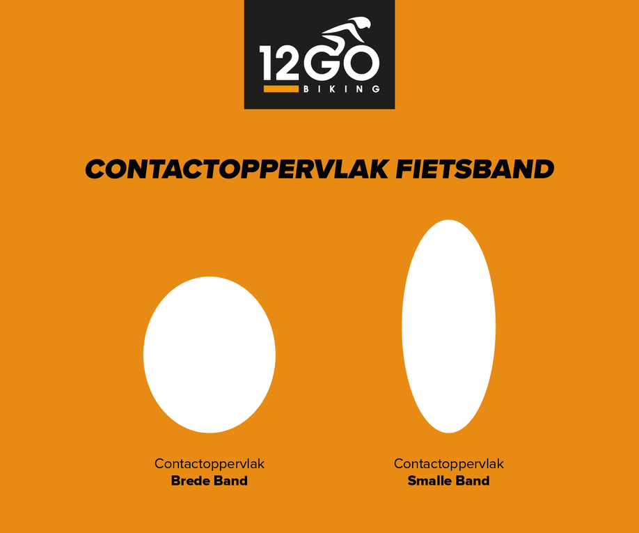 Vergelijking tussen het contactoppervlakte van een brede band vergeleken met een smalle band op een witte achtergrond met 12GO Biking logo
