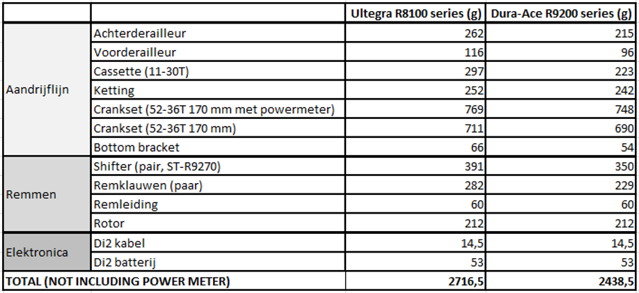 Shimano Ultegra en Dura-Ace vergeleken