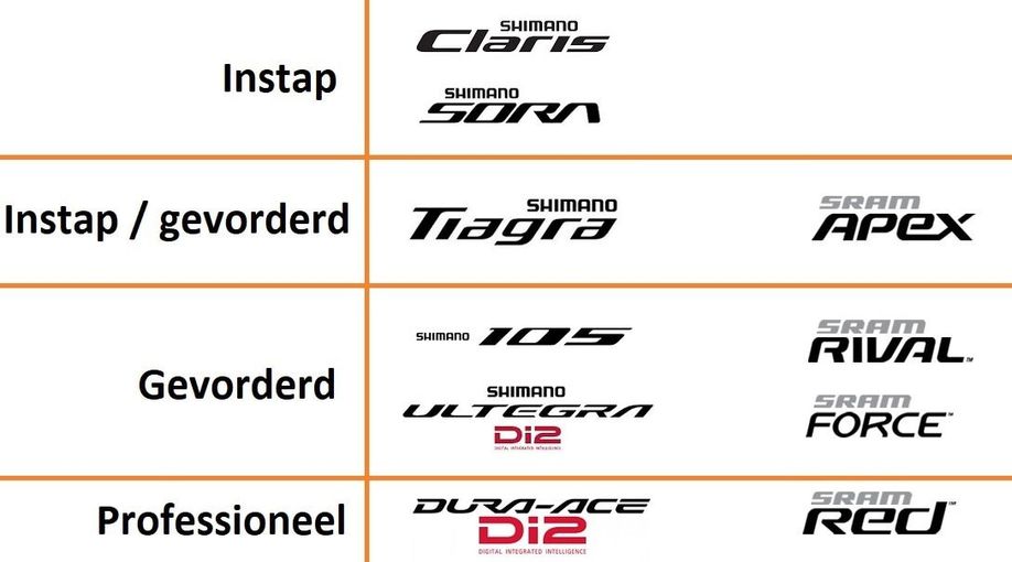 Vergelijkingstabel tussen Shimano en SRAM racefietsgroepsets, verdeelt over instap, instap/gevorderd, gevorderd en professioneel
