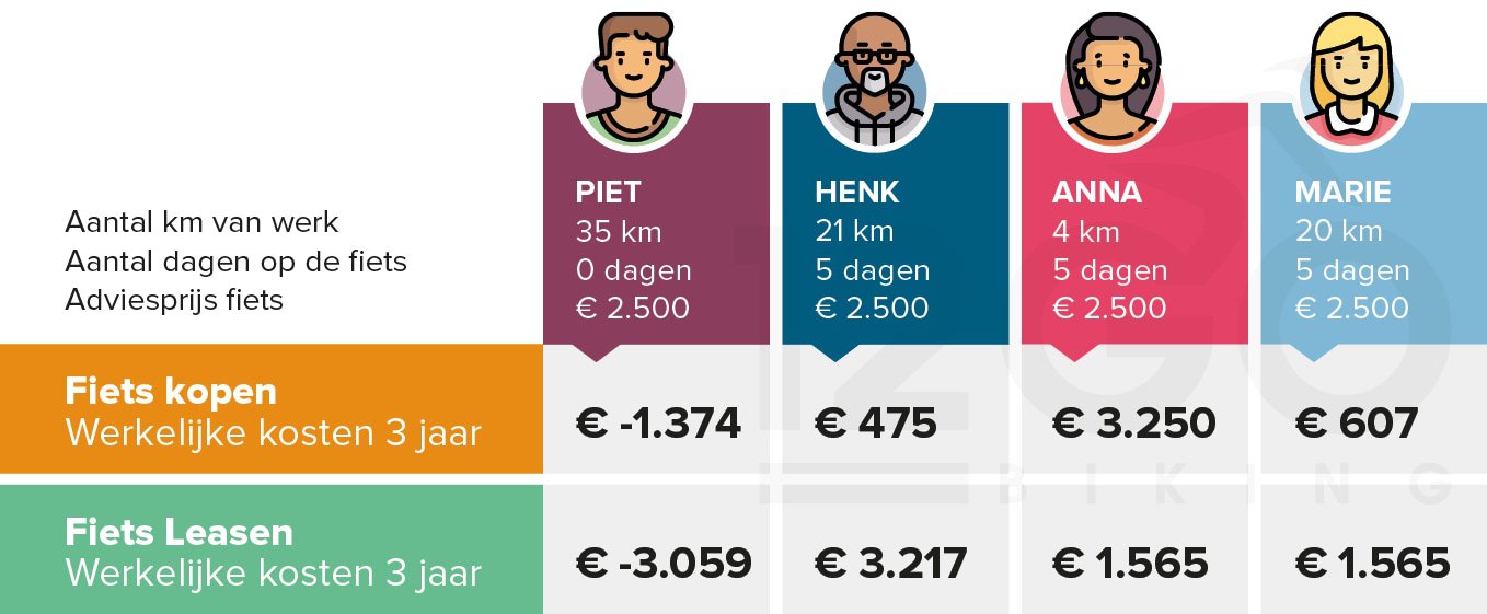Vier rekenvoorbeelden leasen of kopen