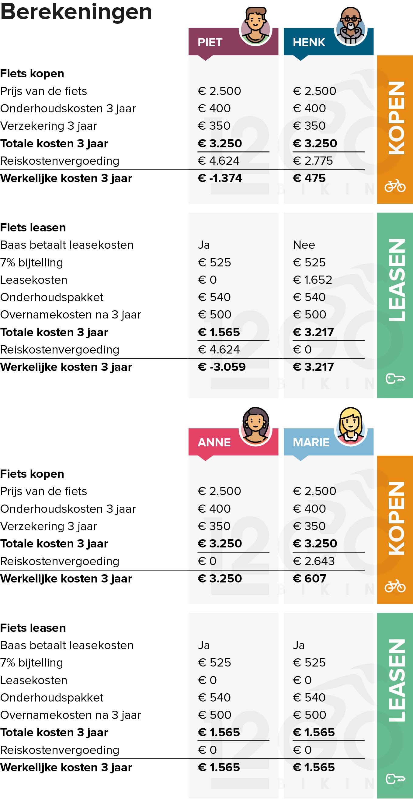 Vier rekenvoorbeelden leasen of kopen